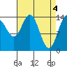 Composite Island tide chart for Thursday, April 4, 2024