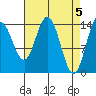 Composite Island tide chart for Friday, April 5, 2024