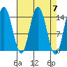 Composite Island tide chart for Sunday, April 7, 2024