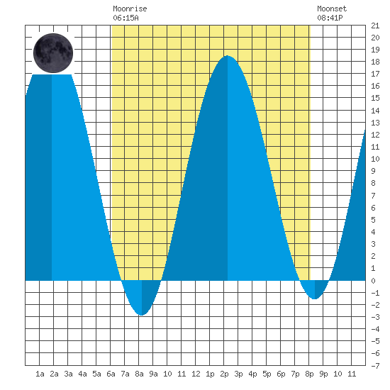 Composite Island tide chart for Monday, April 8, 2024