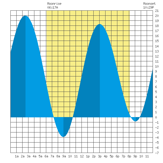 Composite Island tide chart for Tuesday, April 9, 2024