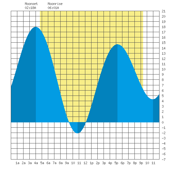 Composite Island tide chart for Saturday, May 11, 2024