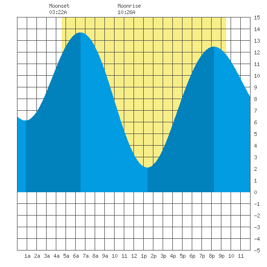 Composite Island tide chart for Tuesday, May 14, 2024
