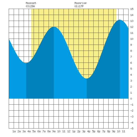 Composite Island tide chart for Thursday, May 16, 2024