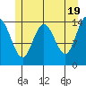 Composite Island tide chart for Sunday, May 19, 2024