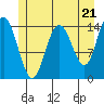 Composite Island tide chart for Tuesday, May 21, 2024