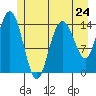Composite Island tide chart for Friday, May 24, 2024