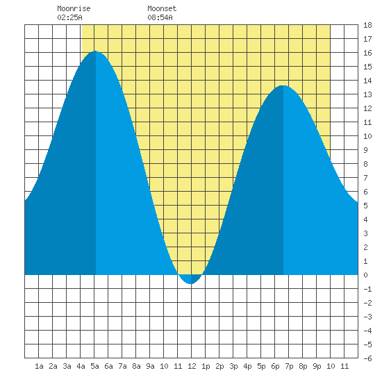 Composite Island tide chart for Tuesday, May 28, 2024