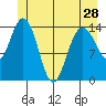 Composite Island tide chart for Tuesday, May 28, 2024