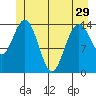 Composite Island tide chart for Wednesday, May 29, 2024