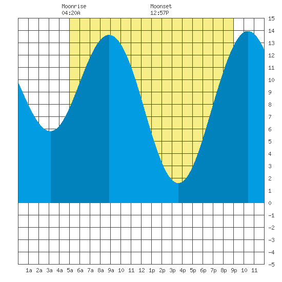 Composite Island tide chart for Thursday, May 2, 2024