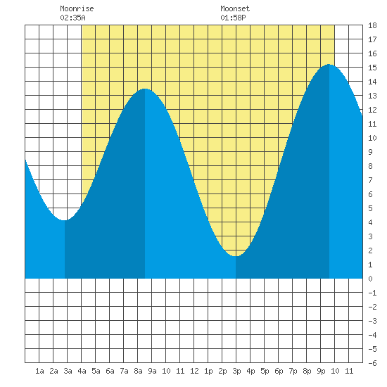 Composite Island tide chart for Friday, May 31, 2024