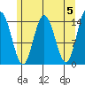 Composite Island tide chart for Sunday, May 5, 2024