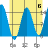 Composite Island tide chart for Monday, May 6, 2024