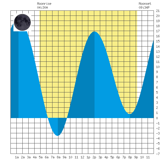 Composite Island tide chart for Tuesday, May 7, 2024