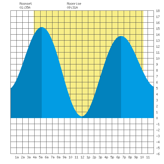 Composite Island tide chart for Tuesday, June 11, 2024