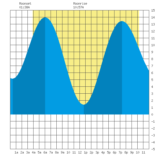 Composite Island tide chart for Wednesday, June 12, 2024