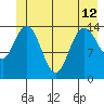 Composite Island tide chart for Wednesday, June 12, 2024