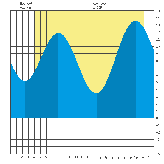 Composite Island tide chart for Friday, June 14, 2024