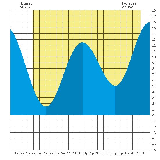 Composite Island tide chart for Tuesday, June 18, 2024