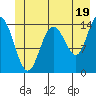 Composite Island tide chart for Wednesday, June 19, 2024