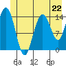 Composite Island tide chart for Saturday, June 22, 2024