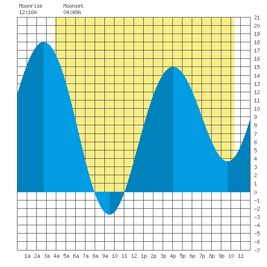 Composite Island tide chart for Sunday, June 23, 2024