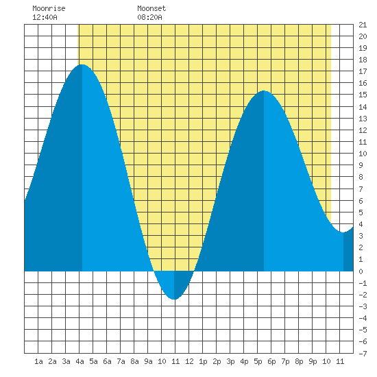 Composite Island tide chart for Tuesday, June 25, 2024