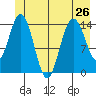 Composite Island tide chart for Wednesday, June 26, 2024