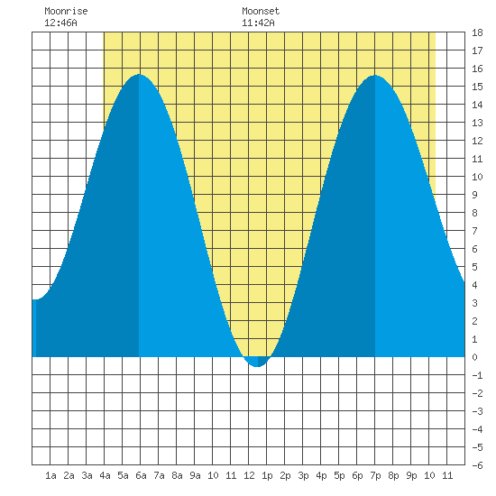 Composite Island tide chart for Thursday, June 27, 2024