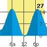 Composite Island tide chart for Thursday, June 27, 2024