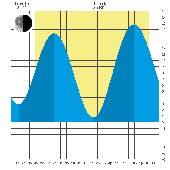 Composite Island tide chart for Friday, June 28, 2024