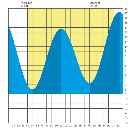 Composite Island tide chart for Sunday, June 2, 2024