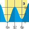 Composite Island tide chart for Monday, June 3, 2024