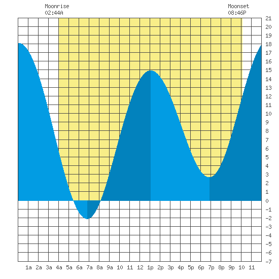 Composite Island tide chart for Tuesday, June 4, 2024