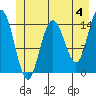 Composite Island tide chart for Tuesday, June 4, 2024