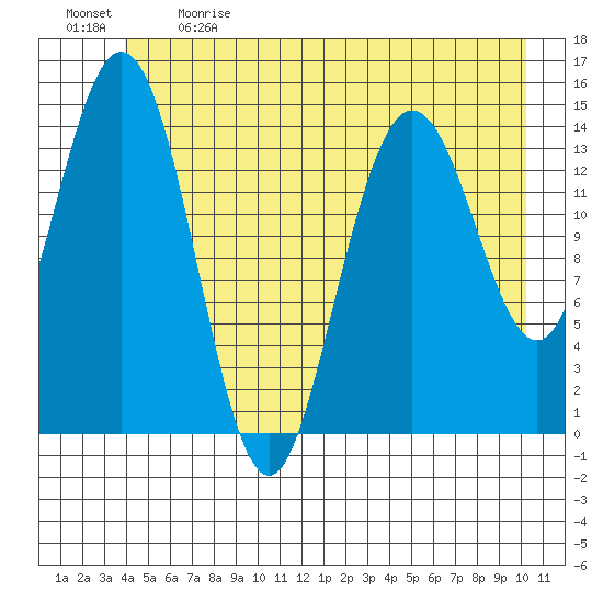 Composite Island tide chart for Sunday, June 9, 2024