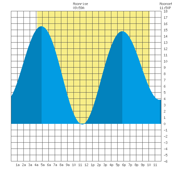 Composite Island tide chart for Wednesday, July 10, 2024