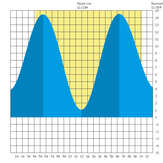 Composite Island tide chart for Thursday, July 11, 2024