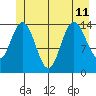 Composite Island tide chart for Thursday, July 11, 2024