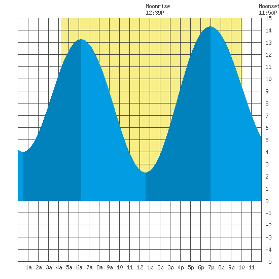 Composite Island tide chart for Friday, July 12, 2024