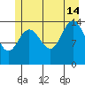 Composite Island tide chart for Sunday, July 14, 2024