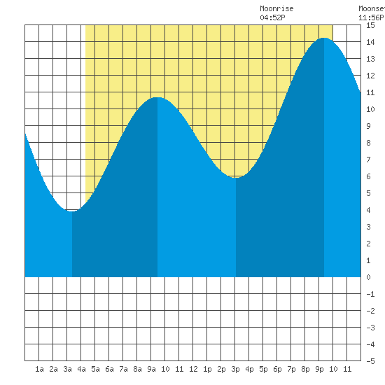 Composite Island tide chart for Monday, July 15, 2024