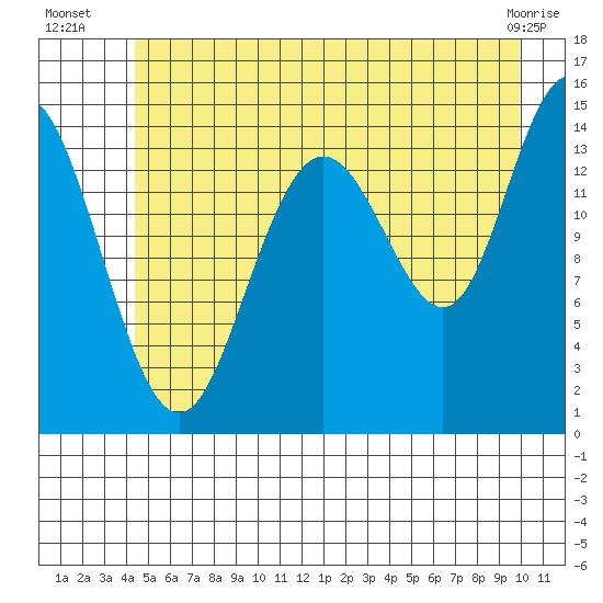 Composite Island tide chart for Thursday, July 18, 2024