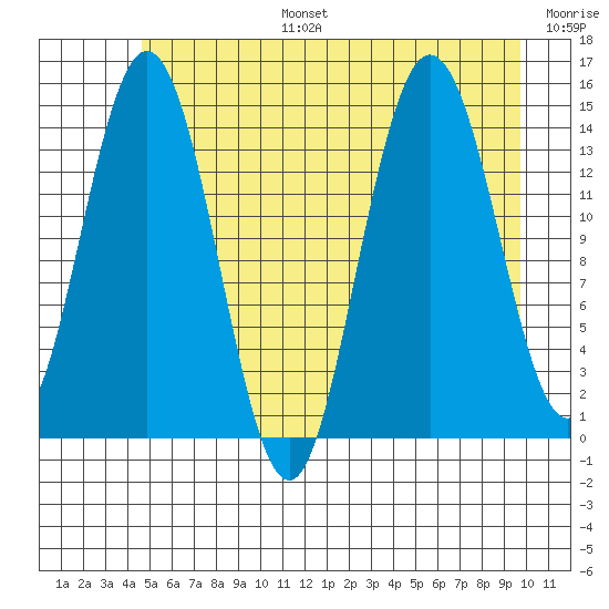 Composite Island tide chart for Thursday, July 25, 2024