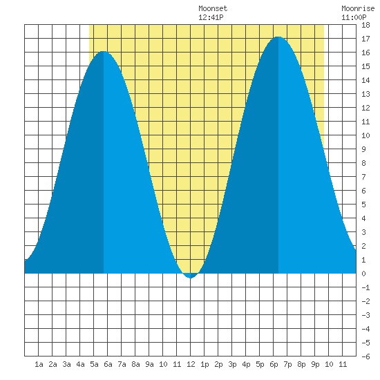 Composite Island tide chart for Friday, July 26, 2024