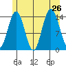 Composite Island tide chart for Friday, July 26, 2024