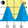 Composite Island tide chart for Saturday, July 27, 2024