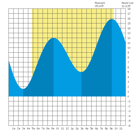 Composite Island tide chart for Monday, July 29, 2024
