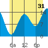 Composite Island tide chart for Wednesday, July 31, 2024